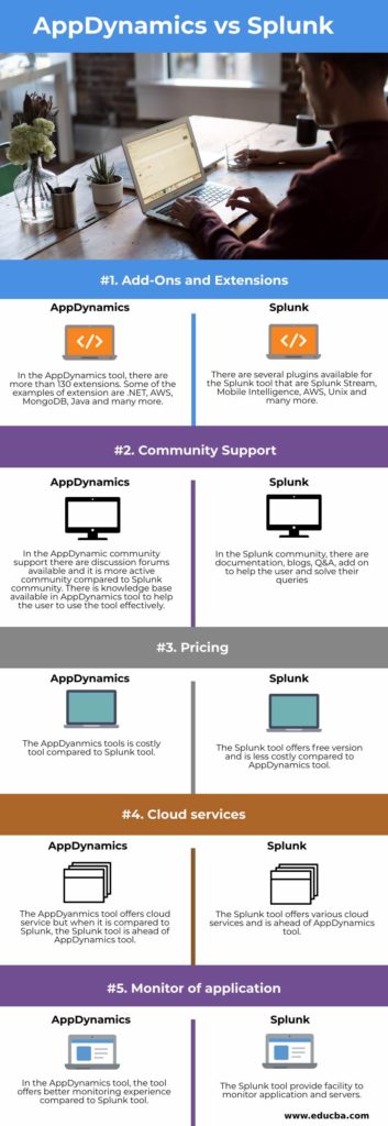 AppDynamics vs Splunk | Learn Top 5 Comparisons with Infographics