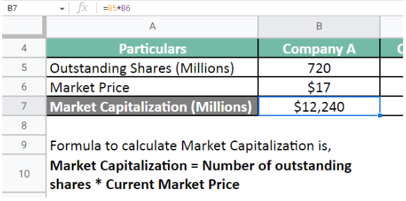 market cap for Company A