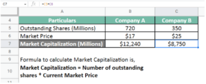 What Does Market Capitalization Mean? How To Calculate It?