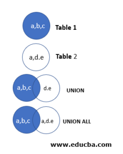SQL UNION ALL | Quick Glance on SQL UNION ALL