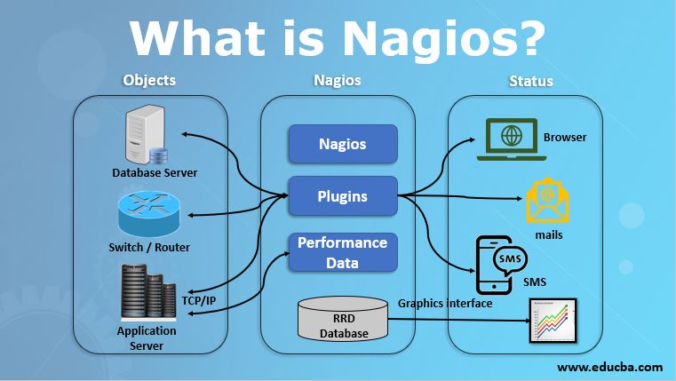 What is Nagios? | Uses,Importance and Architecture of Nagios