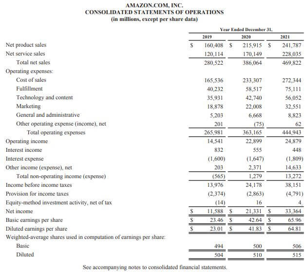 Amazon Income Statement