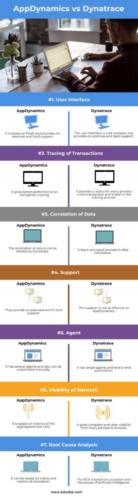 AppDynamics vs Dynatrace | Top 7 Essential Differences You Should Know