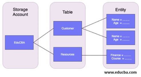 Azure Table Storage  How to Use Table Storage in Azure?