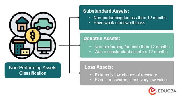 Classifications of Performing and Non-Performing Assets (NPA)