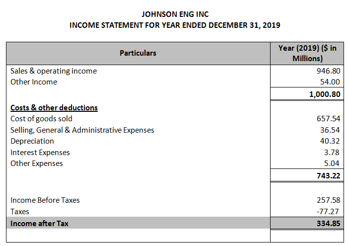 components of financial statements with explanation horizontal analysis and vertical