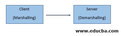 How does SOAP work in C#