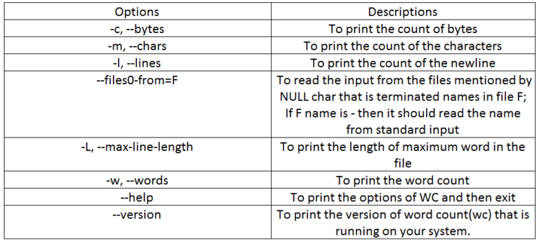 Linux Word Count Linux WC | How does WC Command Work in Linux?