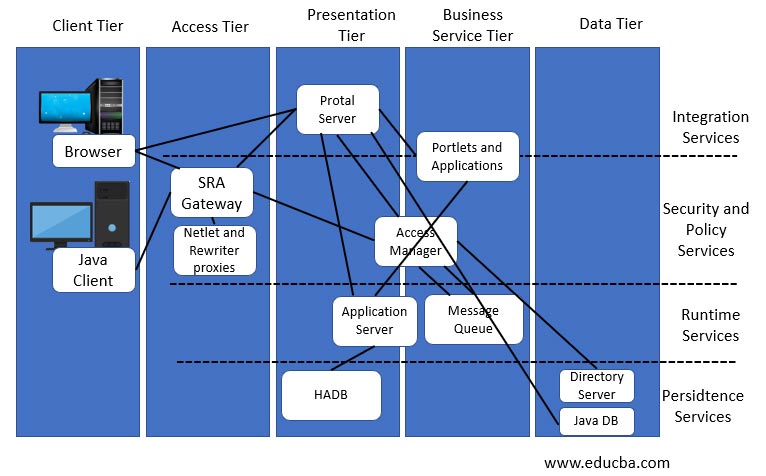 Logical Architecture An Overview On Components Of Logical Architecture