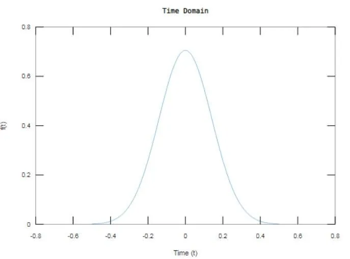 for Gaussian signal