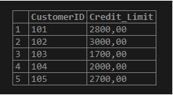 Credit table