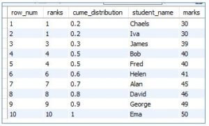 MySQL Window Functions | How Window Functions works in MySQL?