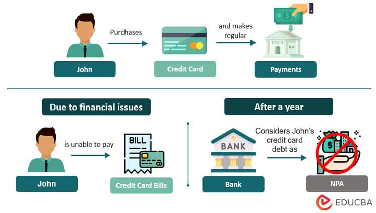 NPA-Credit Card Debt