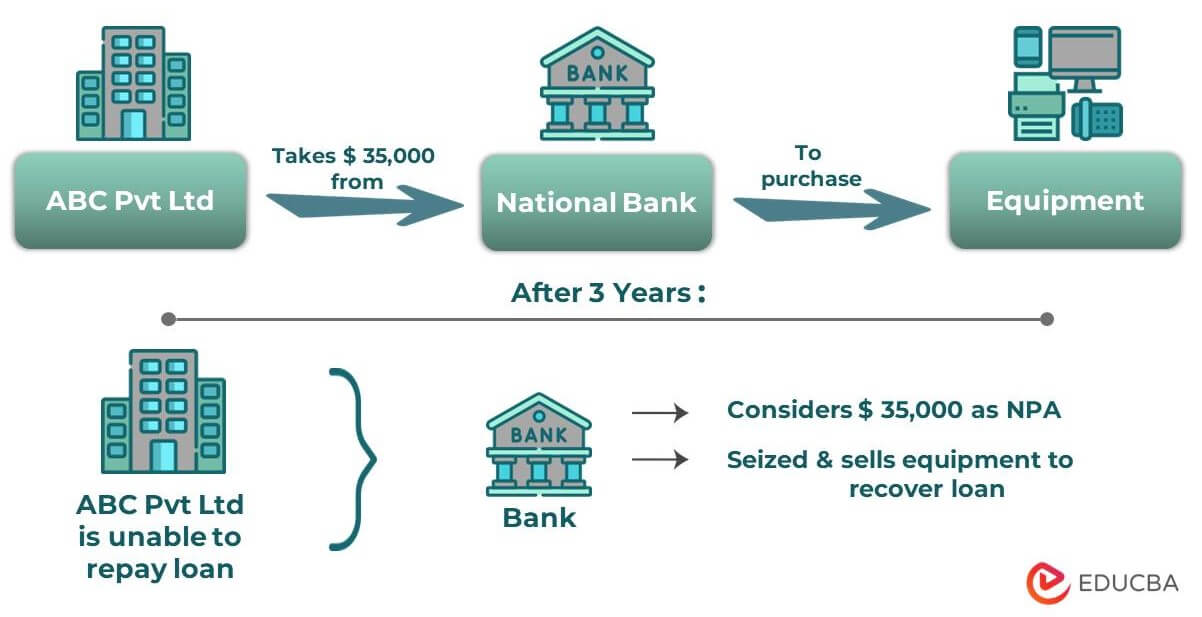 NPA- Loan for Equipment