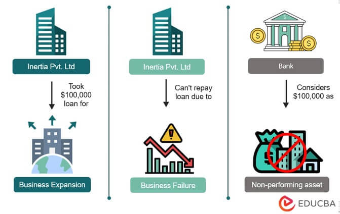 NPV-Business Loan