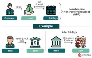 Non-Performing Assets (NPA) | Definition, Examples,Types (2023 Updated)