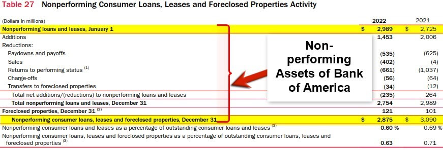 Non-Performing Assets of Bank of America