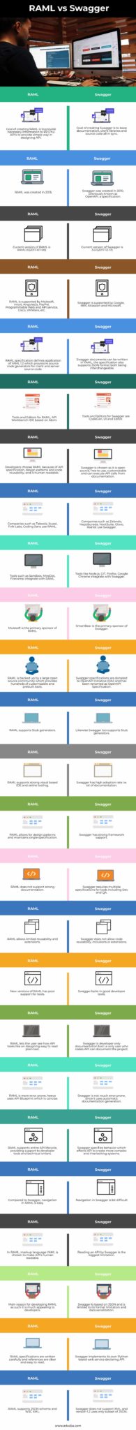 RAML vs Swagger | Top 25 Differences You Should Know with Infographics