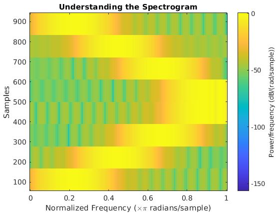 Spectrogram Matlab2