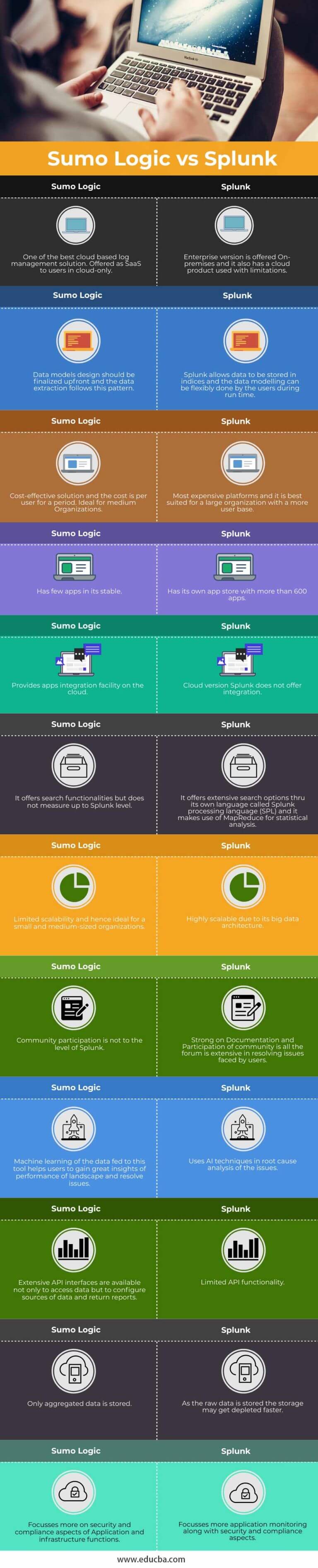 Sumo Logic vs Splunk | 12 Detailed Comparisons of Sumo Logic vs Splunk