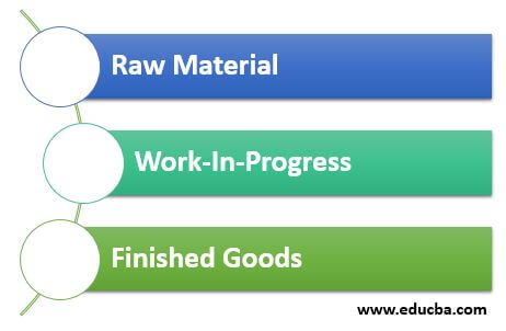 Three Types of Inventory