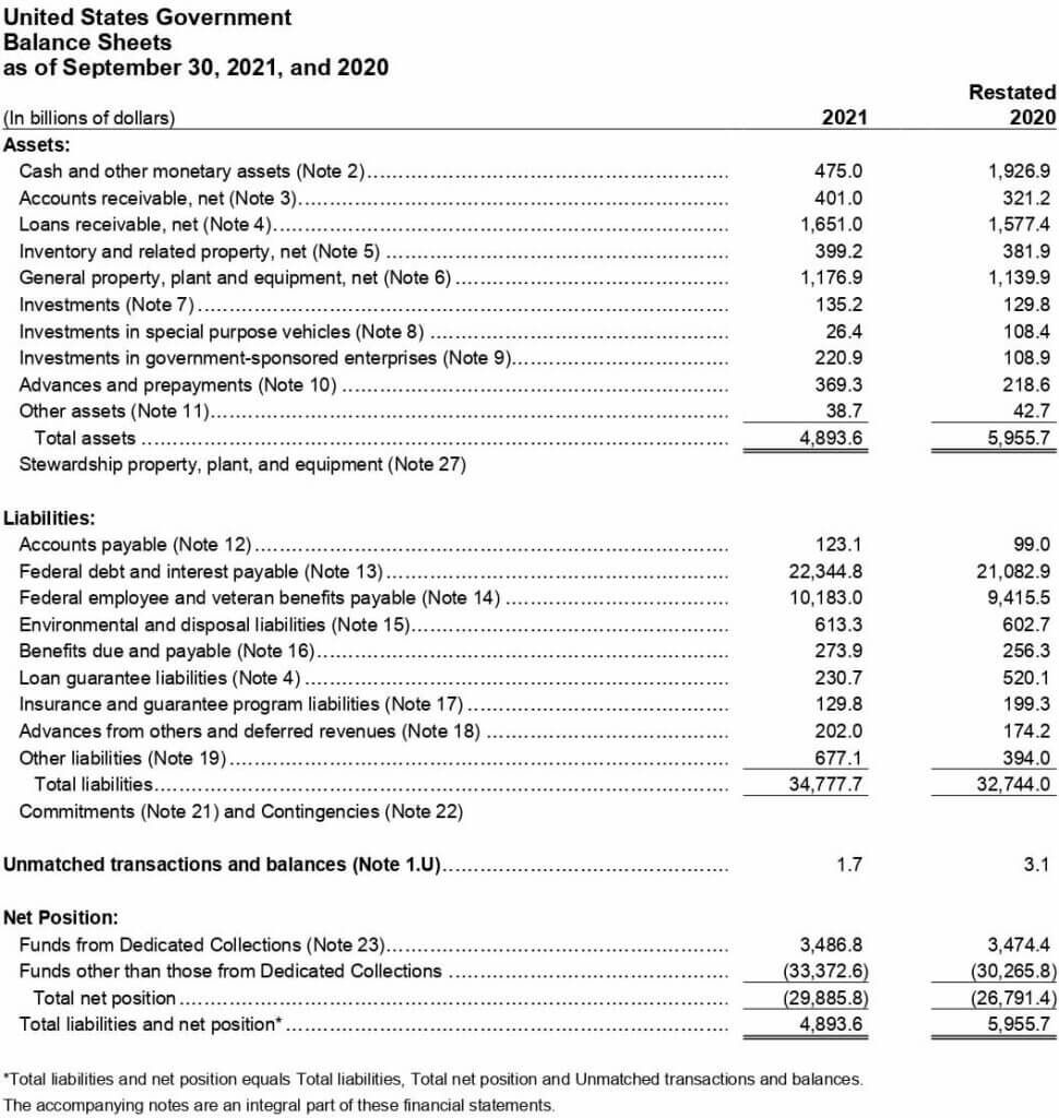 US Government Financial Report 2021