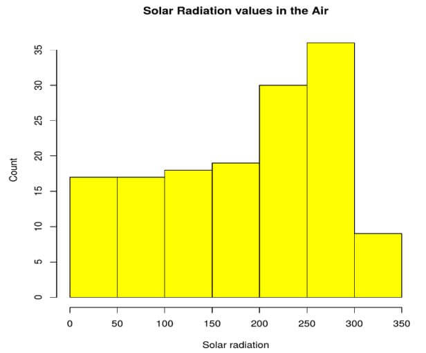 solar radiation values