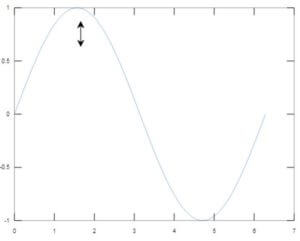 Matlab Annotation | A Quick Glance of Matlab Annotation with Examples