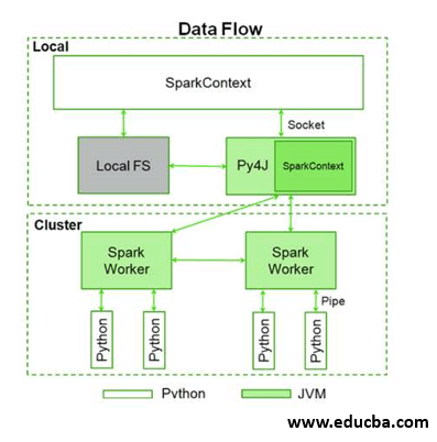 the data flow of the Spark context