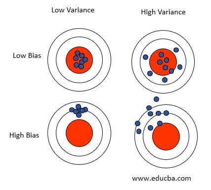 Statistical Learning - Bias Variance