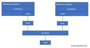 Docker Networking | How Does Docker Networking Works?