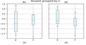Pandas boxplot | How to Create and Use boxplot in Pandas?