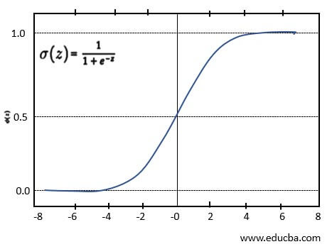 Sigmoid-function