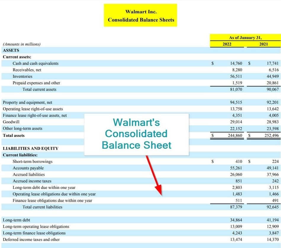Walmart's Consolidated Balance Sheet