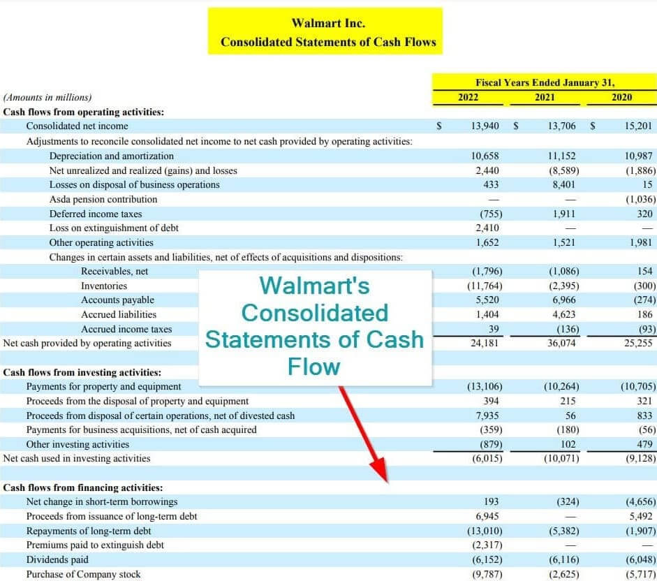 Walmart's Consolidated Statements of Cash Flow