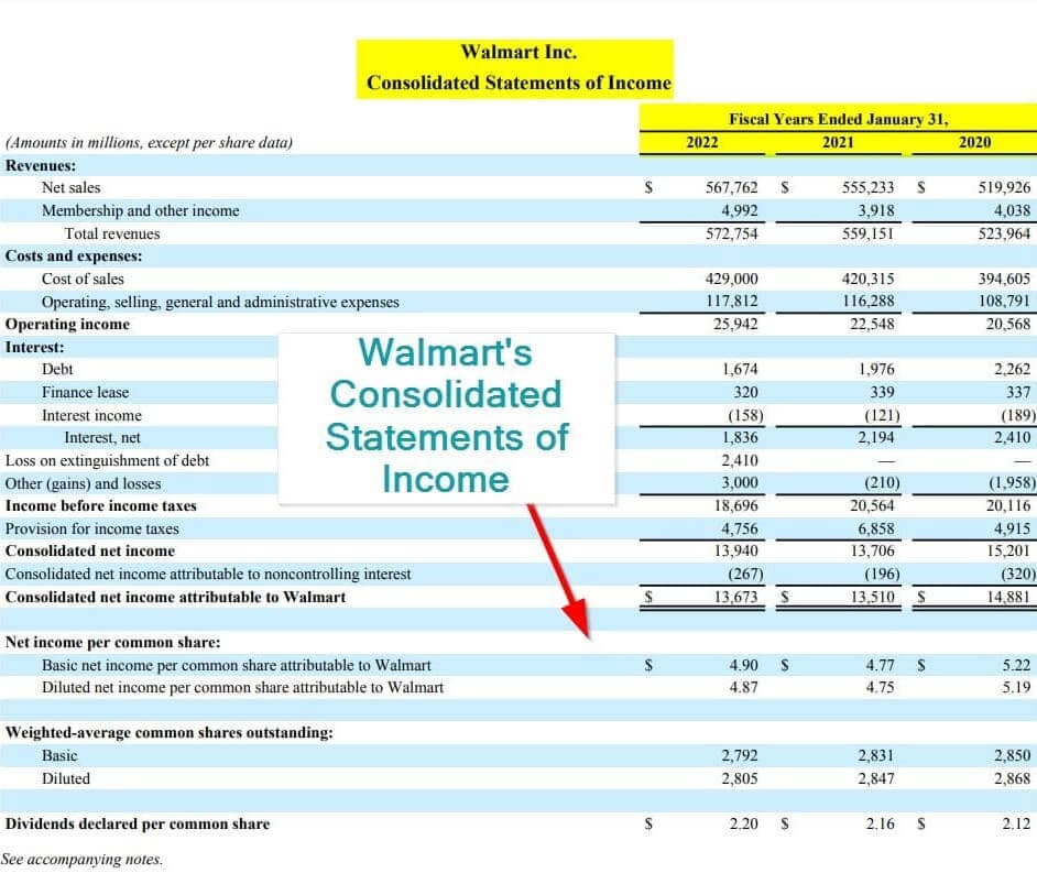 Walmart's Consolidated Statements of Income