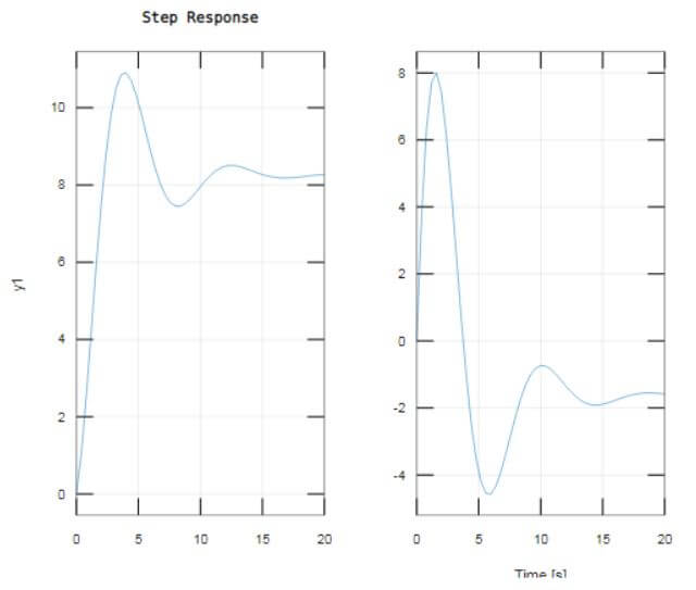 we plot a 2nd order state – space model