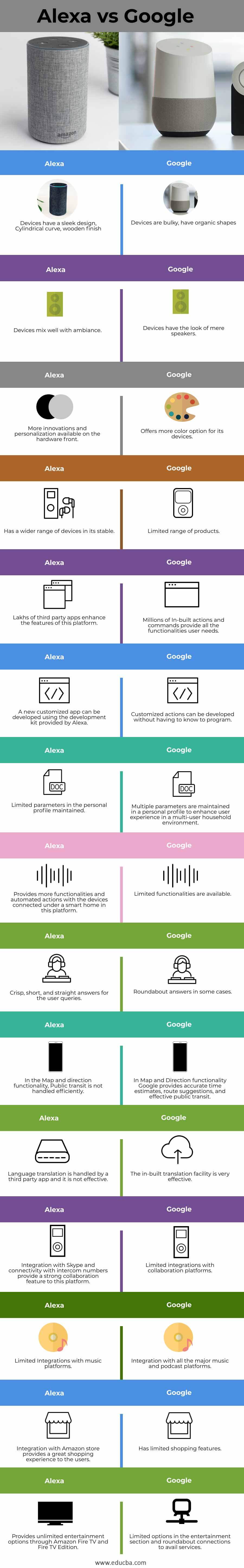 Alexa vs Google Top Comparisons of Smart Home Sysytem