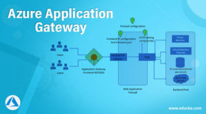 Azure Application Gateway | How To Create And Use Application Gateway?