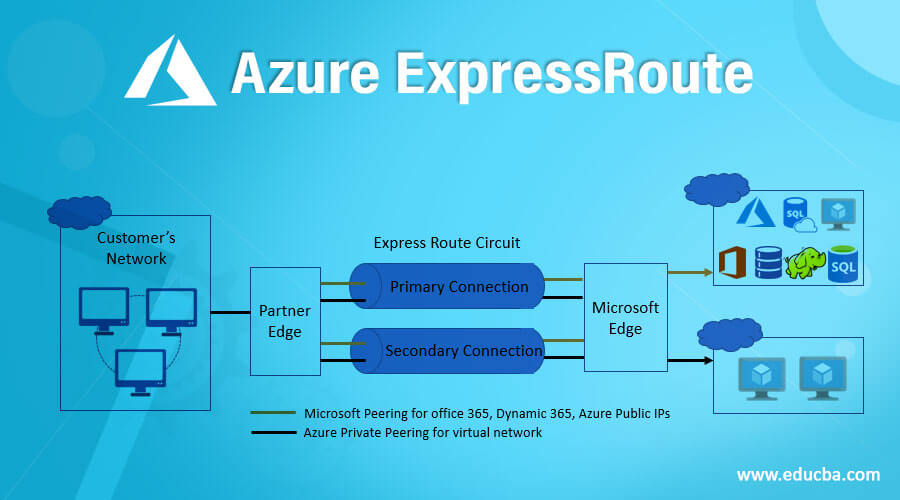 Azure ExpressRoute How To Create And Use ExpressRoute In Azure 