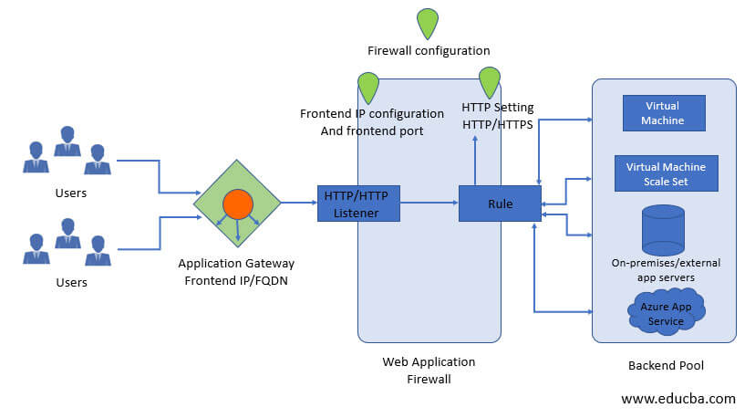 Azure application gateway works