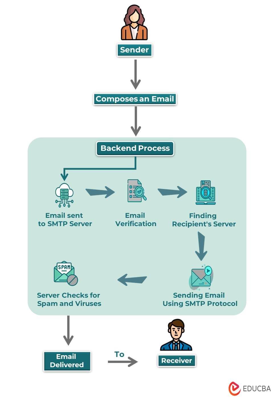 What Is Email? | Components, How It Works, Types, Templates