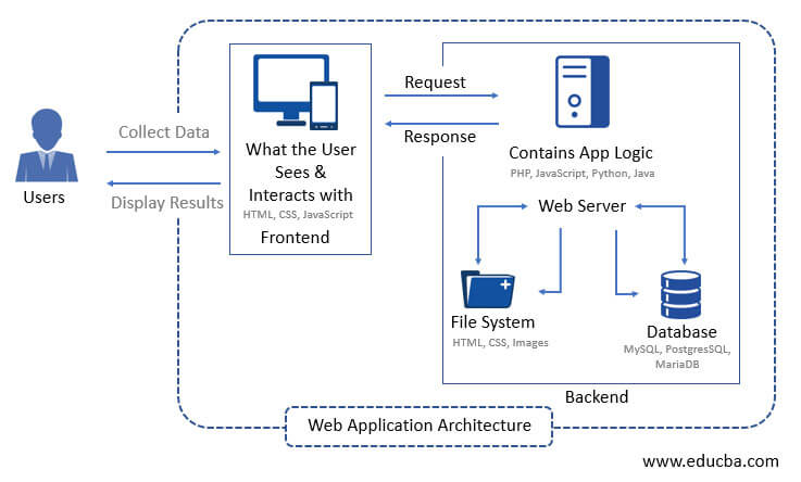 Explanation of Application Architecture