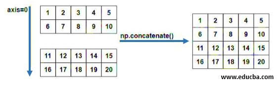 How does NumPy Concatenate Work