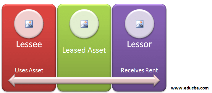 Lessee Roles And Example Of Lessee Advantages And Disadvantages