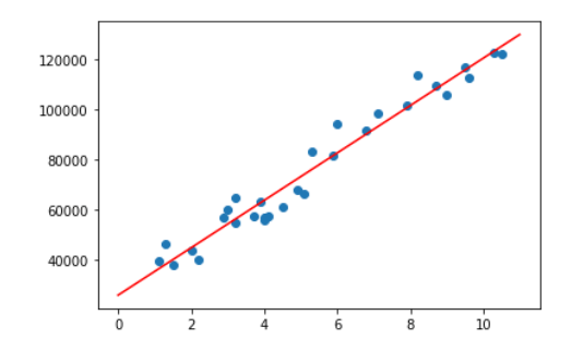 Regression curve