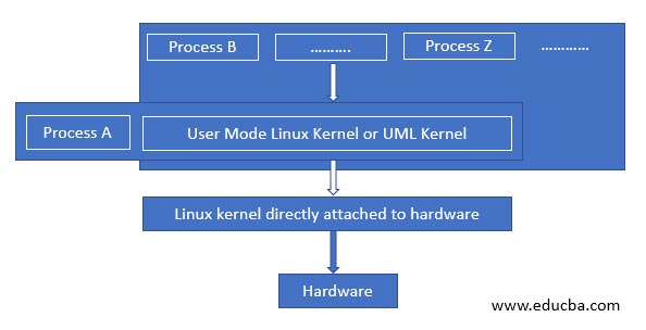 Process with UML