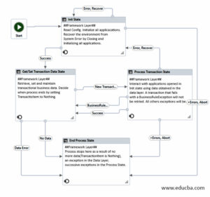 Uipath Reframework | Why to use UiPath Re-Framework with Architecture