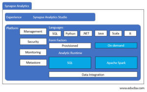 Azure Synapse | How does the Azure Synapse work?