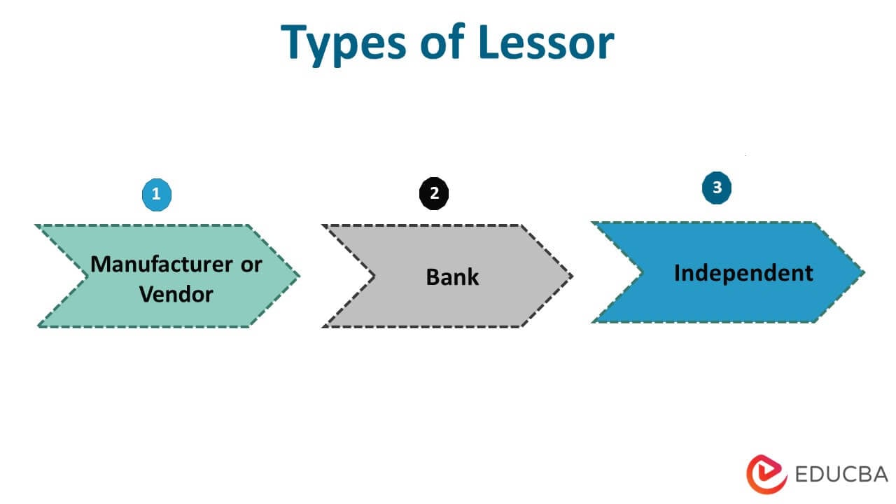 Types of Lessor